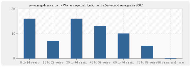 Women age distribution of La Salvetat-Lauragais in 2007